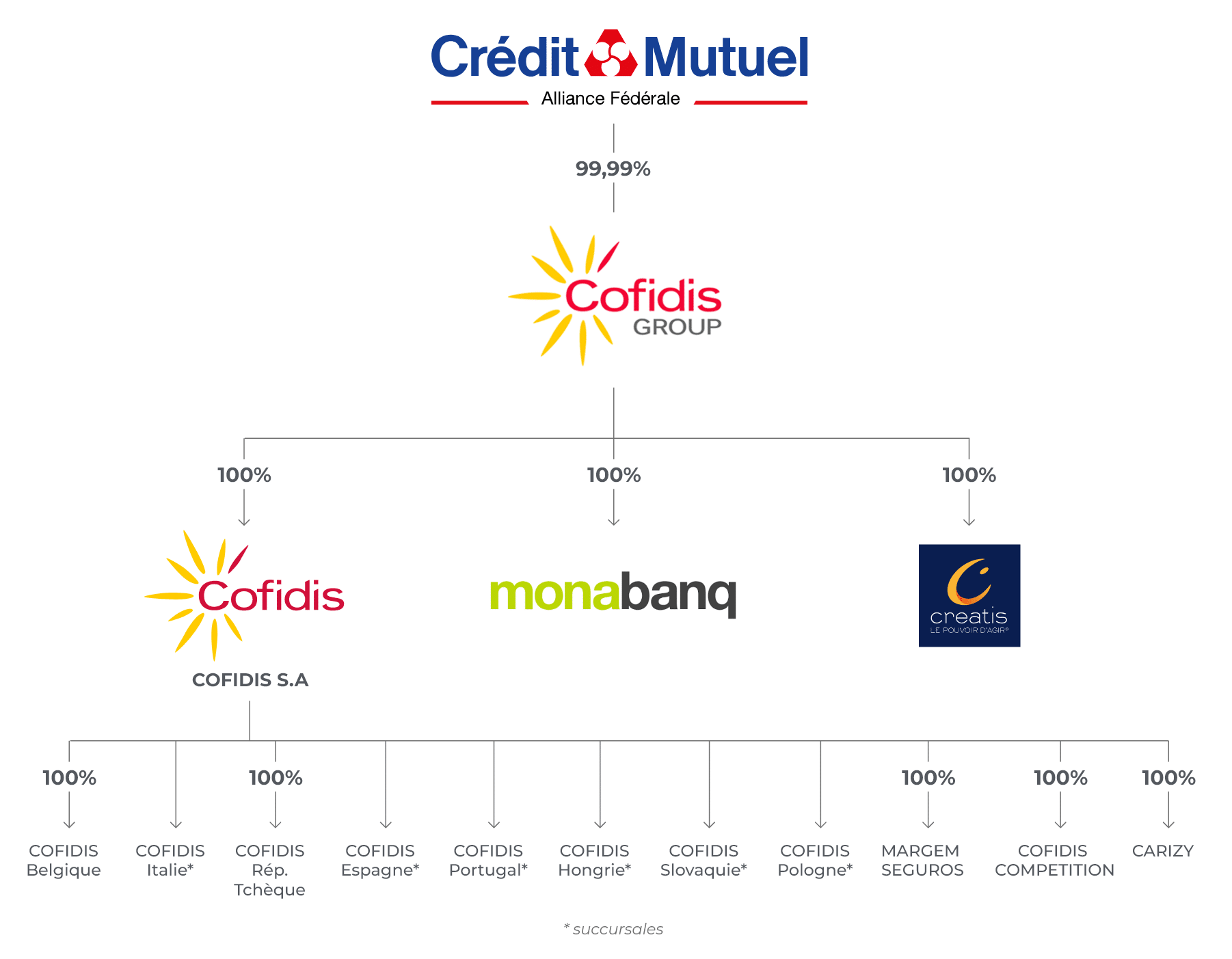 Organigramme Crédit Mutuel, Cofidis Group, Cofidis, monabanq, Creatis